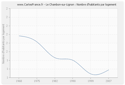 Le Chambon-sur-Lignon : Nombre d'habitants par logement